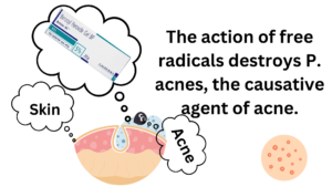 The action of free radicals destroys P. acnes, the causative agent of acne.