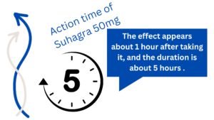 Action time of Suhagra 50mg